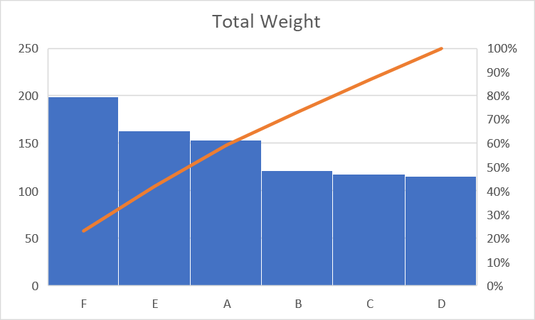 Using Bar Charts to Compare Data in Categories